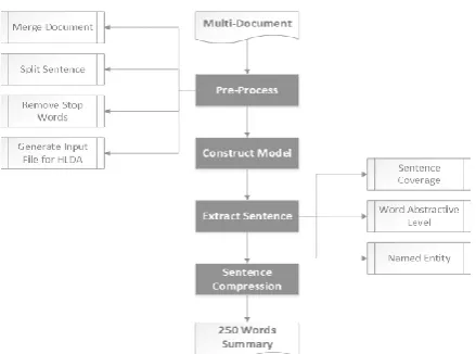 Figure 1: framework for nine languages (no Chinese)  
