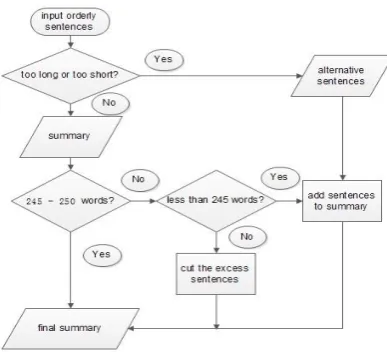 Figure 5: 250-summary generation flow chart 