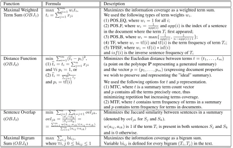 Table 1: Objective functions for summarization using polytope model.