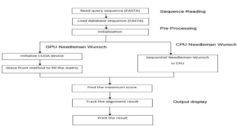 Figure 7: Flow graph of the proposed work.  