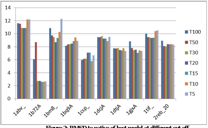 Figure 3 shows the comparison of execution times of complete hierarchical clustering using serial and parallel RMSD  computations when hierarchical clustering is terminated at a threshold of 20%