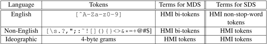 Table 1: Term and token deﬁnition as a function of language and task.