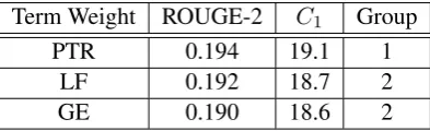 Table 2: ROUGE-2 and Coverage bi-grams Scores