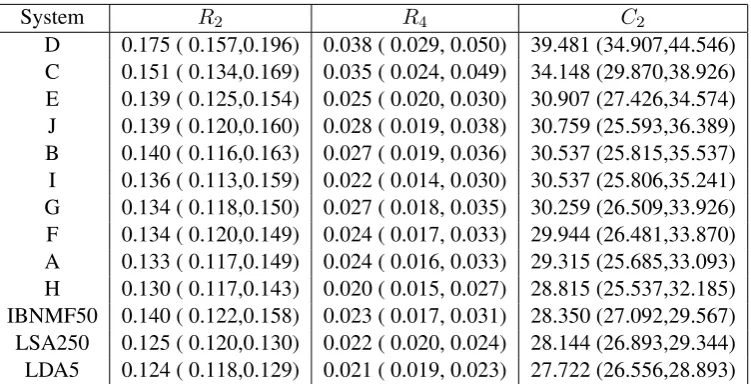 Table 3: DUC 2005