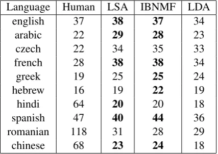 Table 7: MultiLing 2013 Coverage Results