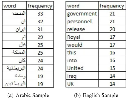 Figure 1: Arabic and English Word Frequency ListSample