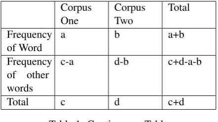 Table 1: Contingency Table