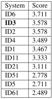 Table 4: Arabic Manual Evaluation Scores (multi-document)