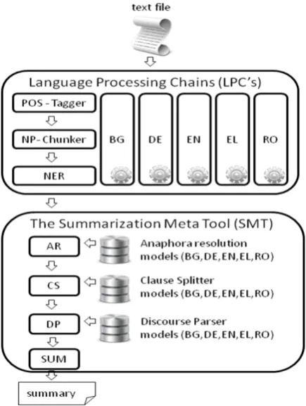 Figure 1. The text is passed to the language pro-cessing chain (LPC) which processes the data