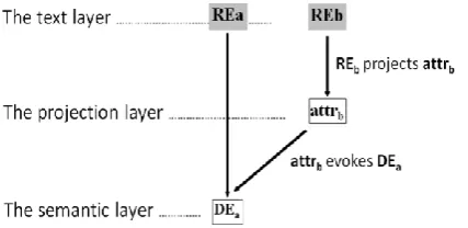 Figure 2: Three layers representation of co-referencing REs (Cristea and Dima, 2001) 