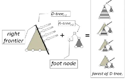 Figure 3: Adjunction operation 