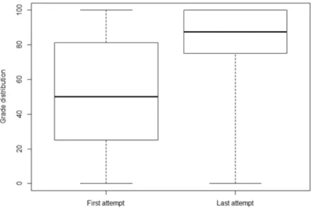 Figure 2. First attempt vs. last attempt on the last online quiz – Student grades
