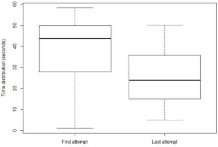 Figure 3. First attempt vs. last attempt on the last online quiz – Student response time