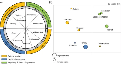 Figure 1. Ecosystem service value orientations: (a) Human values wheel (2 circles) adapted from Schwartz(1994), showing human values and how they are structurally related to each other (values adjacent to oneanother are similar and values opposite one another are in opposition; outer circle, placement of identifiedecosystem services according to motivations underlying resource users ES preferences [Table 2, SupportingInformation]) and (b) similarities between quantitative ecosystem service priorities (for marginal values).