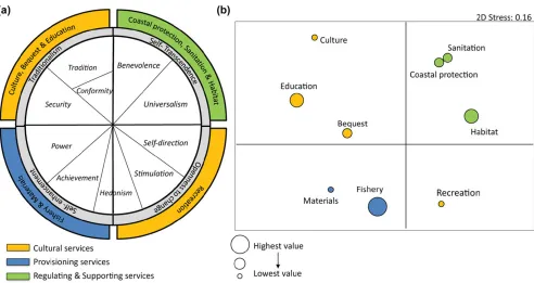 Figure 1. Ecosystem service value orientations: (a) Human values wheel (2 circles) adapted from Schwartz(1994), showing human values and how they are structurally related to each other (values adjacent to oneanother are similar and values opposite one another are in opposition; outer circle, placement of identifiedecosystem services according to motivations underlying resource users ES preferences [Table 2, SupportingInformation]) and (b) similarities between quantitative ecosystem service priorities (for marginal values).