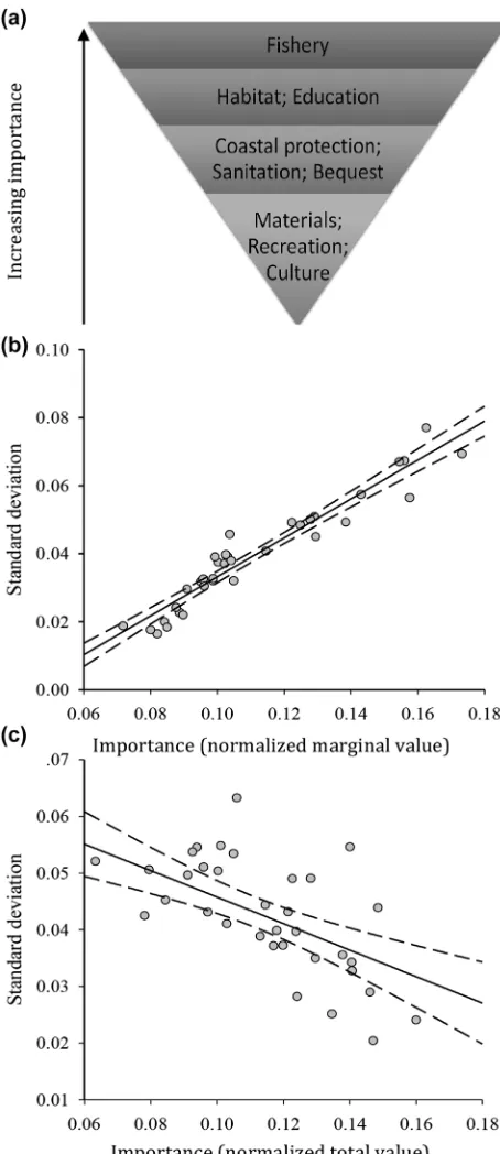 Figure 2. (a) Order of the mean marginal valuepeople in western Indian Ocean countries place oneach ecosystem service (ES) (layers reflect significantdifferences between mean values [based on linearmixed model]), (b) estimates of the marginal valuerespondents placed on each ES, and (c) estimates ofthe total value respondents placed on each ES (dots,average value assigned to each ES by each country[9 ESs in each of 4 countries]; dashed lines, 95% CIscalculated around the slope).
