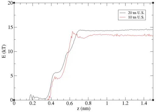 Figure 5 Free energy of HTBHBC molecules in heptane with 10ns (red) and 20ns (black) of simulation time in each window