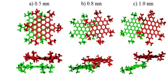 Figure 6. Top and side view of key positions according to the umbrella potentials: a) Stable dimers formed at 0.5 nm COM separations; b) At 0.8 nm the steric effects start to prevent dimer formation;  c) At 1.0 nm the interaction between the polyaromatic c