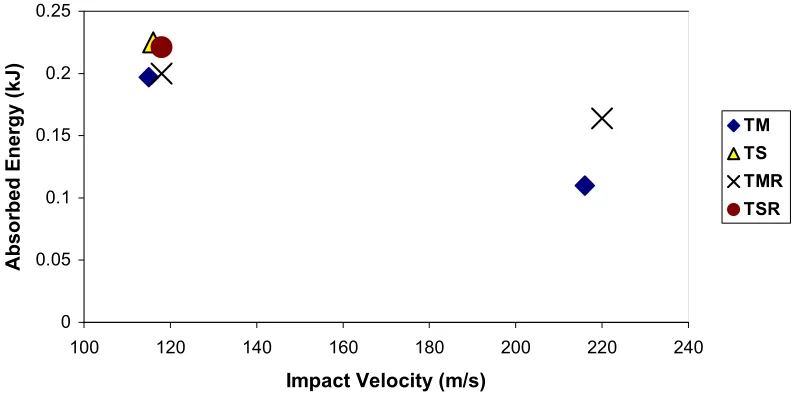 Figure 2.15  Normalized Energy Absorption