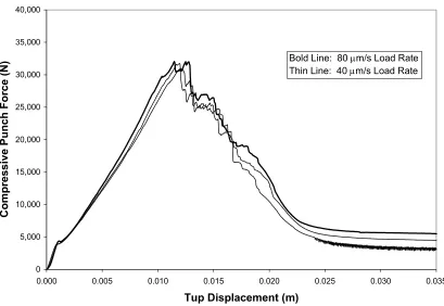 Figure 3.9  Perforating Load-Displacement for Thick 3D Monoliths (3D-S-270) atTwo Rates of Loading: 40 and 80 µm/s