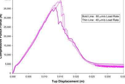 Figure 3.10  Perforating Load-Displacement for Thick 3-Ply 3D Laminates (3D-
