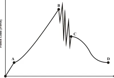 Figure 3.11  Stages of Quasi-Static Punch Loading and Perforation Failure
