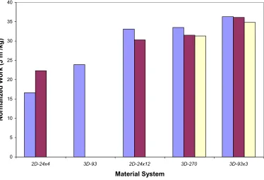 Figure 3.16  Load-Displacement Behavior, Normalized by TargetAreal Density