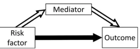 Figure 1 Total effect of risk factor on outcome comprises an indirecteffect (hollow arrows) via mediator, and a direct effect (solid arrow) viaother pathways.