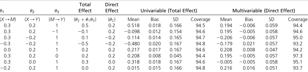 Table 1 Mean, bias, SD, and coverage of 95% CI (%) of univariable and multivariable Mendelian randomization estimates across 10,000simulated datasets for different mediation scenarios (X = risk factor, M = mediator, Y = outcome)
