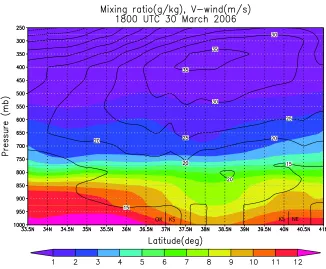 Figure 3.15: 1800 UTC longitudinal cross-section taken at 98.5 W (just east of the surfacedryline) showing mixing ratio (shaded) and v-wind component (contoured) created fromNARR data.