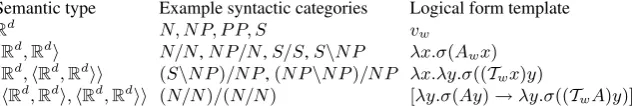 Table 2: Lexicon templates used in this paper to produce a CCG semantic parser. σrepresents thesigmoid function, σ ( x ) =ex 1 +ex  .