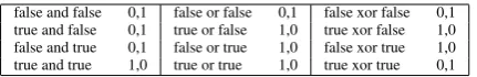 Table 3: Data for propositional logic experiment.