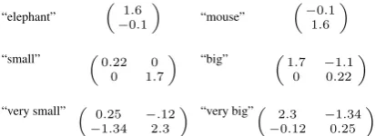 Table 5: Data for adverb-adjective-noun compo-sition experiment. Higher ﬁrst dimension valuesrepresent larger objects.