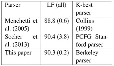 Table 2 shows the results of our reranker on
