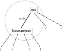 Figure 1: Sample sentences & triples
