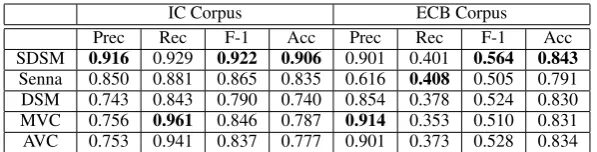Table 4: Cross-validation Performance on IC and ECB dataset