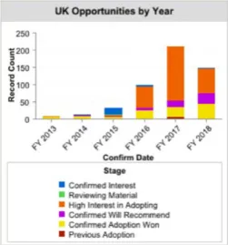 Figure 1 - OpenStax: UK Opportunity by Year   (Nov 18th 2018)