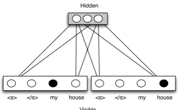 Figure 2: RBMLM with three hidden units and avocabulary size of two words and two word con-texts, where activated units are marked as black.