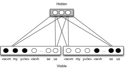 Figure 3: A bigram letter index RBMLM withthree hidden units and two word contexts, whereactivated units are marked as black.