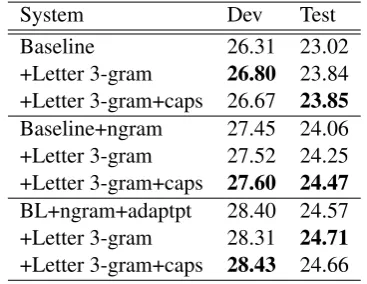 Table 6: Results the baseline of the German-to-English CSL task.