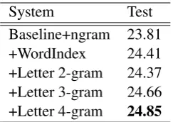 Table 7: Results on German-to-English CSL cor-pus with additional in-domain language model.