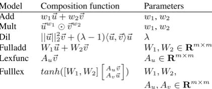 Table 1: Composition functions of inputs ( u , v ) .