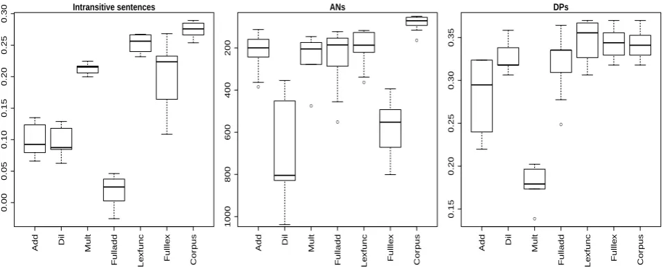 Figure 2: Boxplots displaying composition model performance distribution on three benchmarks, acrossinput vector settings (6 datapoints for Mult, 12 for all other models)
