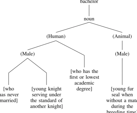 Figure 1: Decomposition of lexical items to fea-tures (Katz and Fodor, 1963)