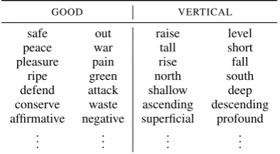 Table 1: Word pairs associated to features GOODand VERTICAL