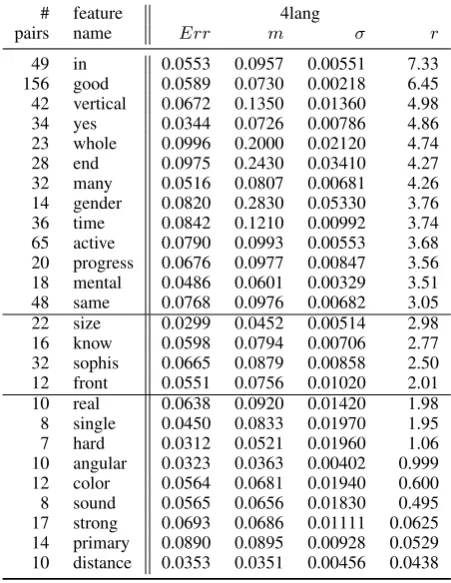 Table 4: The results on 4lang