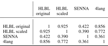 Table 5: Correlations between judgments based ondifferent embeddings