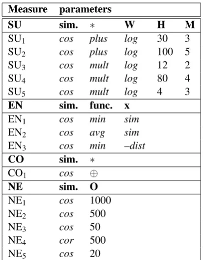 Table 6:Parameters of Measures (Section 3)which, combined with particular WSMs, achievedthe highest average correlation in TrValD.