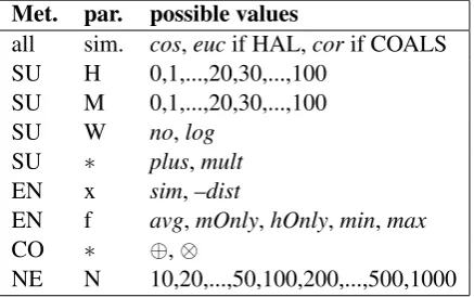 Table 2: All the parameters of Measures for de-termining semantic compositionality described inSection 3 used in our experiments.