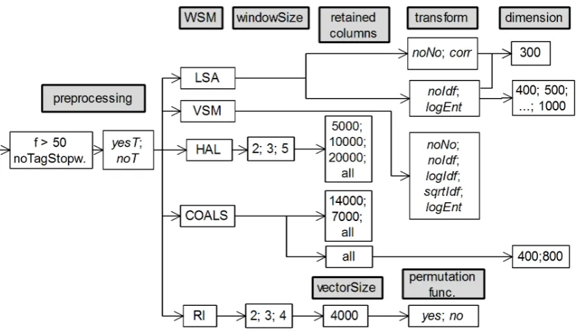 Figure 1: All the parameters of WSMs described in Section 2 used in all our experiments